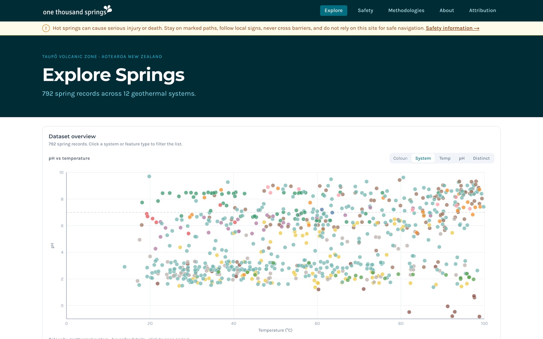 The 1000 Springs data explorer: a pH versus temperature scatter plot of 792 springs, colour-coded by geothermal system