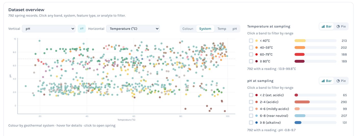 The data overview: a scatter plot of pH against temperature for all 792 springs, next to clickable bar charts of temperature and pH ranges.