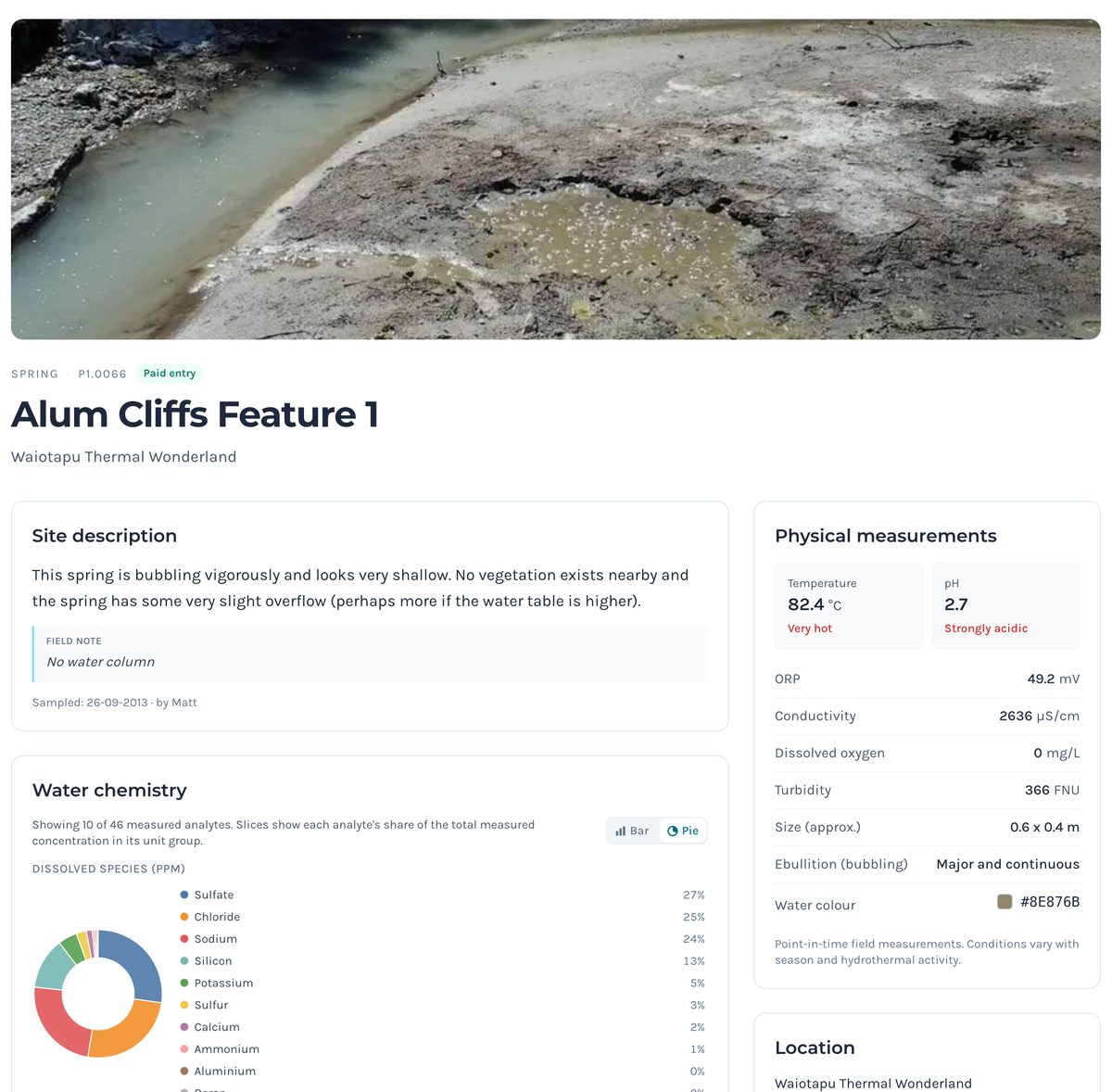 A single spring's page, Alum Cliffs Feature 1 at Waiotapu: a field photo, site description, temperature and pH, a water chemistry chart and a microbial diversity chart.